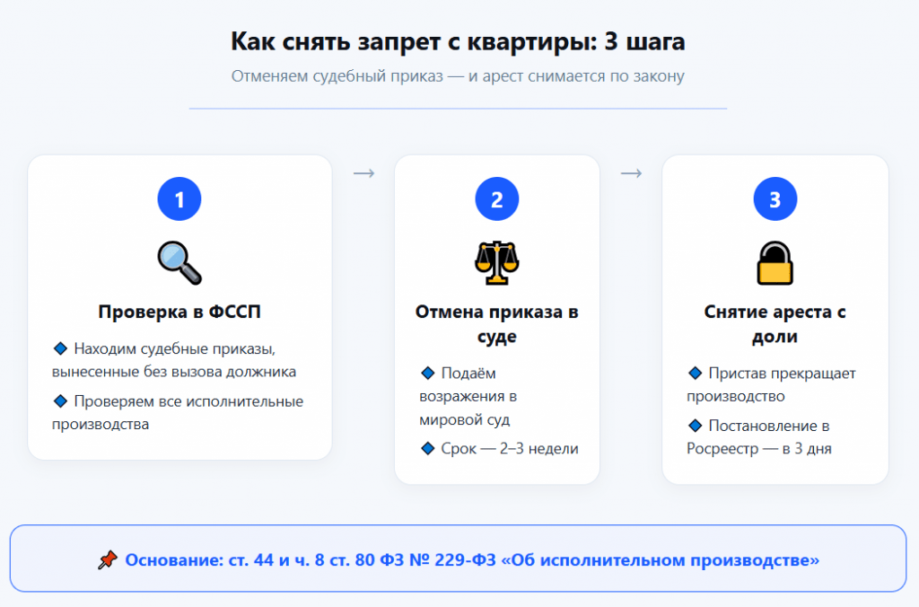 "Заплати мои долги" Как мы купили квартиру с арестом доли и не потеряли 2,5 млн. Схема: покупка квартиры с арестом — как снять запрет в 3 шага
